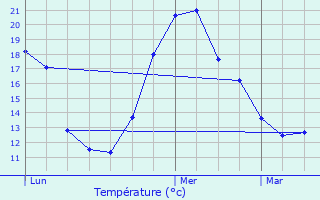 Graphique des tempratures prvues pour Hourges