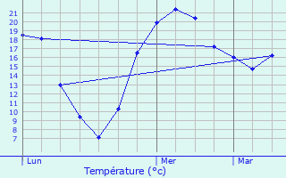 Graphique des tempratures prvues pour Montier-en-Der