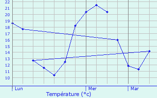 Graphique des tempratures prvues pour Orain