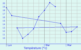 Graphique des tempratures prvues pour Meux