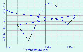 Graphique des tempratures prvues pour Bouxwiller