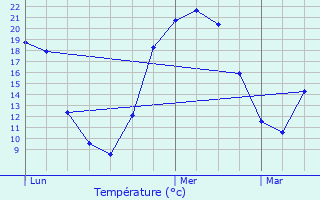 Graphique des tempratures prvues pour Saint-Maurice-sur-Vingeanne