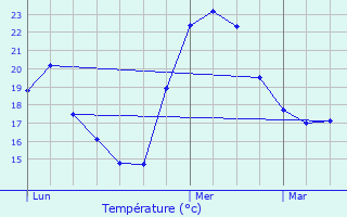 Graphique des tempratures prvues pour Montagnac