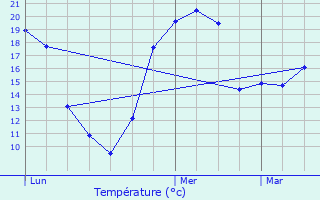 Graphique des tempratures prvues pour Folschviller