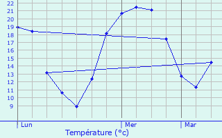 Graphique des tempratures prvues pour Charmes