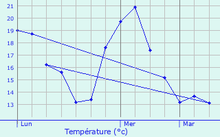 Graphique des tempratures prvues pour Masnires