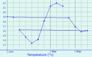 Graphique des tempratures prvues pour Hrpian