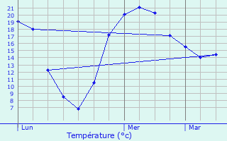 Graphique des tempratures prvues pour Le Chemin