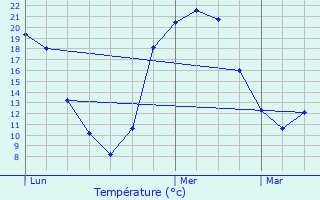 Graphique des tempratures prvues pour Gajoubert