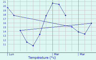 Graphique des tempratures prvues pour Scionzier