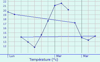 Graphique des tempratures prvues pour Monthyon