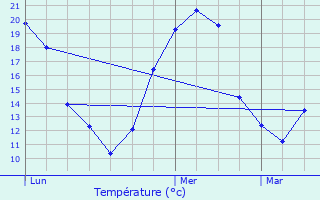 Graphique des tempratures prvues pour Montet-et-Bouxal