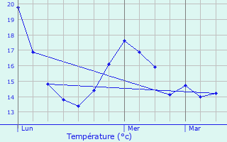 Graphique des tempratures prvues pour Lannilis