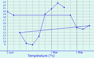 Graphique des tempratures prvues pour Lenharre