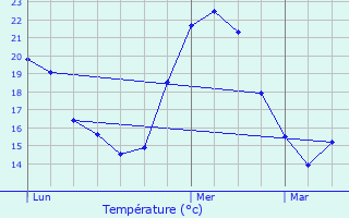 Graphique des tempratures prvues pour Cesseras