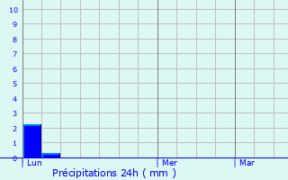 Graphique des précipitations prvues pour Saint-Clment-de-la-Place