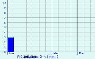 Graphique des précipitations prvues pour Causse-de-la-Selle