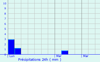 Graphique des précipitations prvues pour Ingwiller