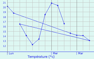 Graphique des tempratures prvues pour Bailleul