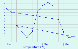 Graphique des tempratures prvues pour Smarves