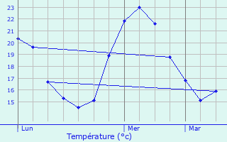 Graphique des tempratures prvues pour Agel