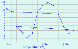 Graphique des tempratures prvues pour Sauzelles