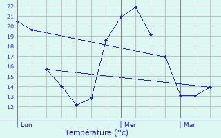 Graphique des tempratures prvues pour Moreuil