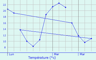 Graphique des tempratures prvues pour Saint-Scondin