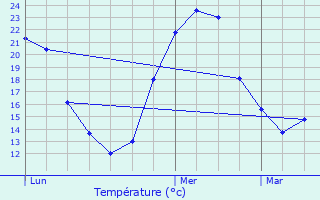 Graphique des tempratures prvues pour Saussignac