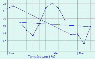 Graphique des tempratures prvues pour L