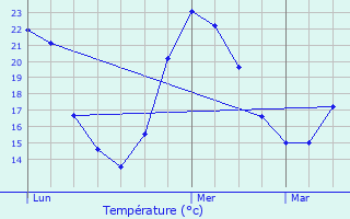 Graphique des tempratures prvues pour Mazaugues