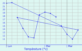 Graphique des tempratures prvues pour Ploemeur