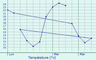 Graphique des tempratures prvues pour Mnesplet