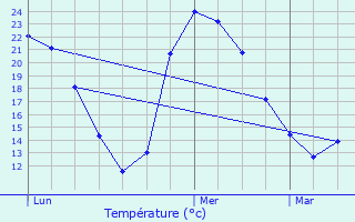 Graphique des tempratures prvues pour Le Teich