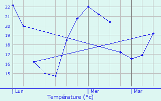 Graphique des tempratures prvues pour Furiani