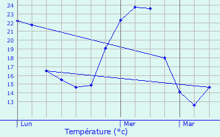 Graphique des tempratures prvues pour Latrille