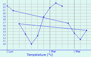 Graphique des tempratures prvues pour Promilhanes