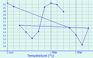 Graphique des tempratures prvues pour taules