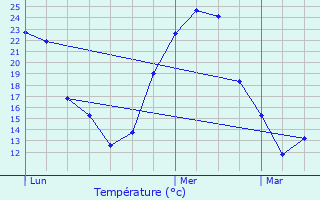 Graphique des tempratures prvues pour Bascons