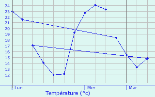 Graphique des tempratures prvues pour Vire-sur-Lot