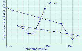 Graphique des tempratures prvues pour Nerbis