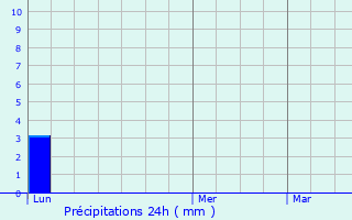 Graphique des précipitations prvues pour Saint-Vincent-de-Barbeyrargues