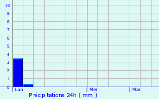 Graphique des précipitations prvues pour Rottweil
