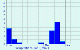 Graphique des précipitations prvues pour Saint-Jean-de-Nay