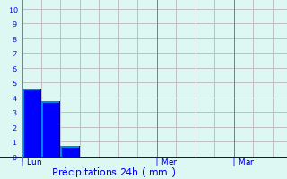 Graphique des précipitations prvues pour Chevaline