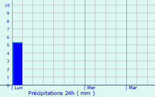 Graphique des précipitations prvues pour Guzargues