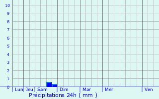 Graphique des précipitations prvues pour Ampus