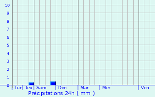 Graphique des précipitations prvues pour Rumont