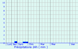 Graphique des précipitations prvues pour Saint-Andr