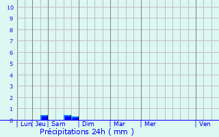 Graphique des précipitations prvues pour Villeneuve-Loubet